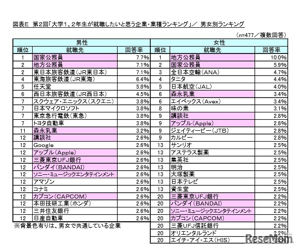 大学1・2年生が就職したいと思う企業・業種ランキング（男女別）　出典：リスクモンスター