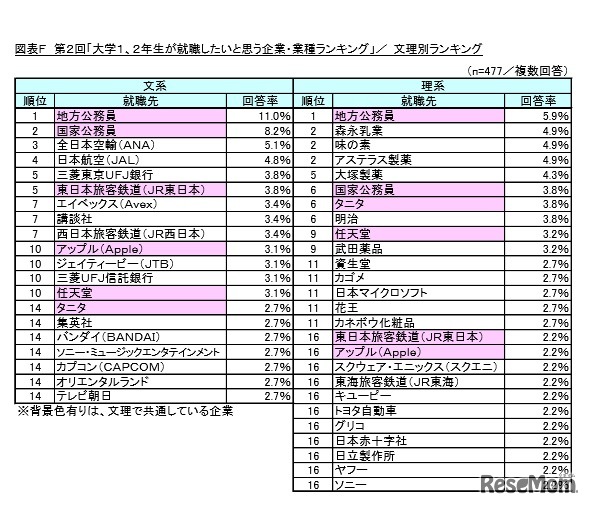 大学1・2年生が就職したいと思う企業・業種ランキング（文理別）　出典：リスクモンスター