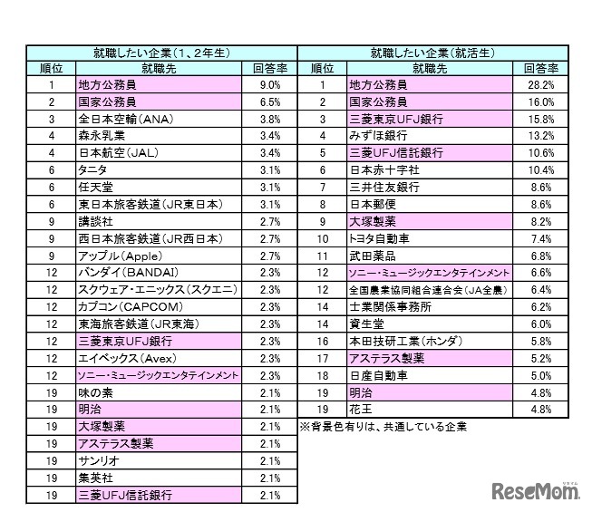 前回調査との比較　※（左）第2回調査（右）第1回調査（2015年7月～8月実施）　出典：リスクモンスター