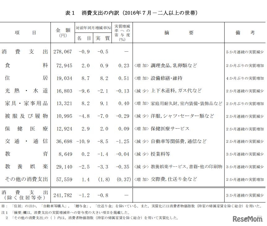 消費支出の内訳