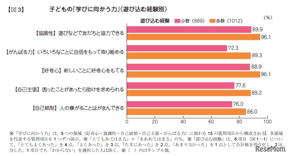 学びに向かう力（遊び込む経験別）