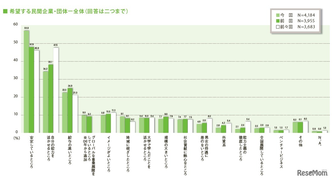 就職を希望する民間企業・団体