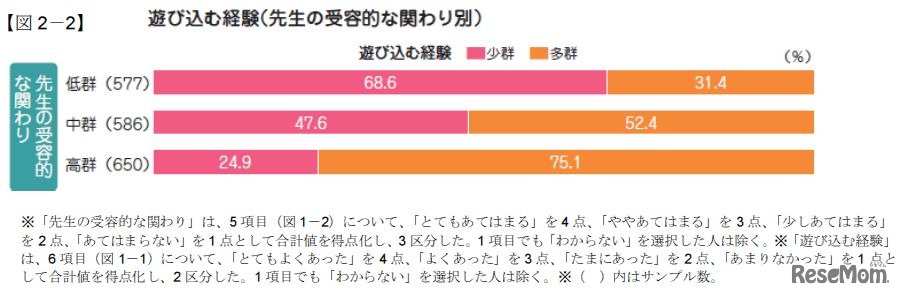 遊び込む経験（先生の受容的な関わり別）