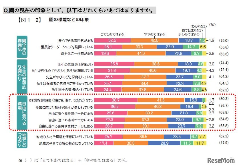 園の環境などの印象
