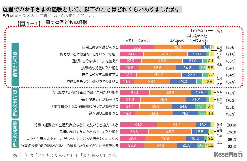園での子どもの経験