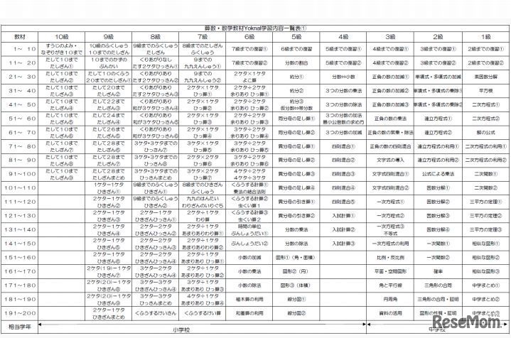 算数・数学教材のYokunal 学習内容一覧表