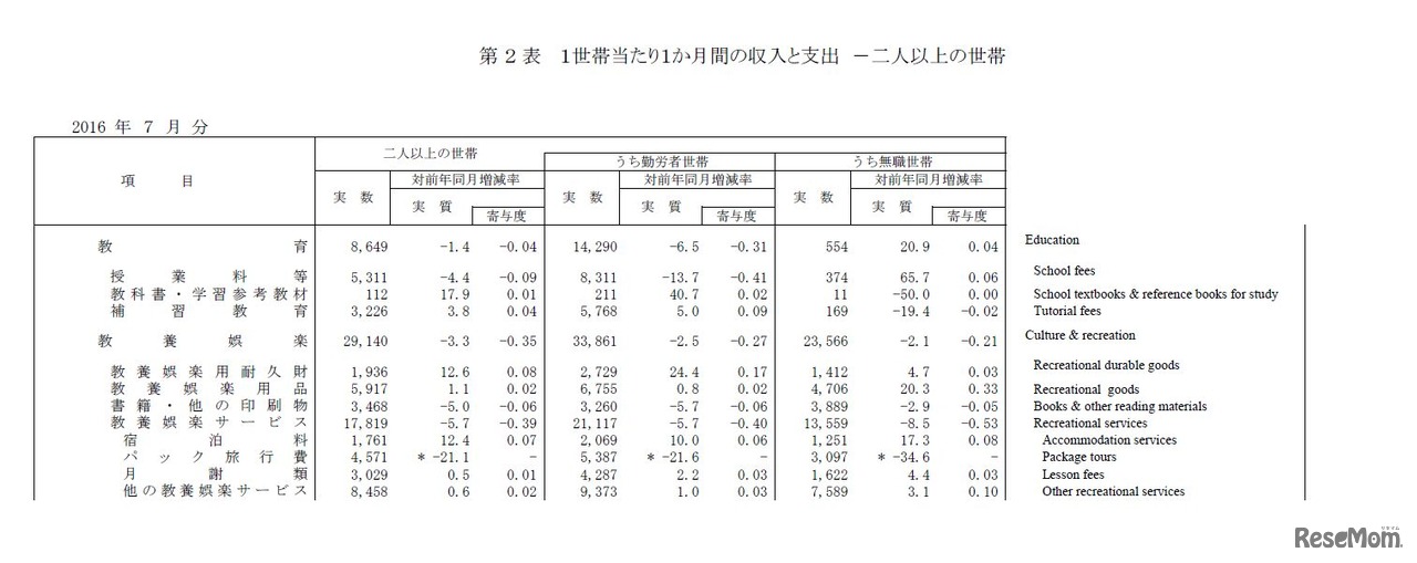 教育・教養娯楽の内訳