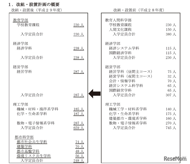 改組・設置計画の概要