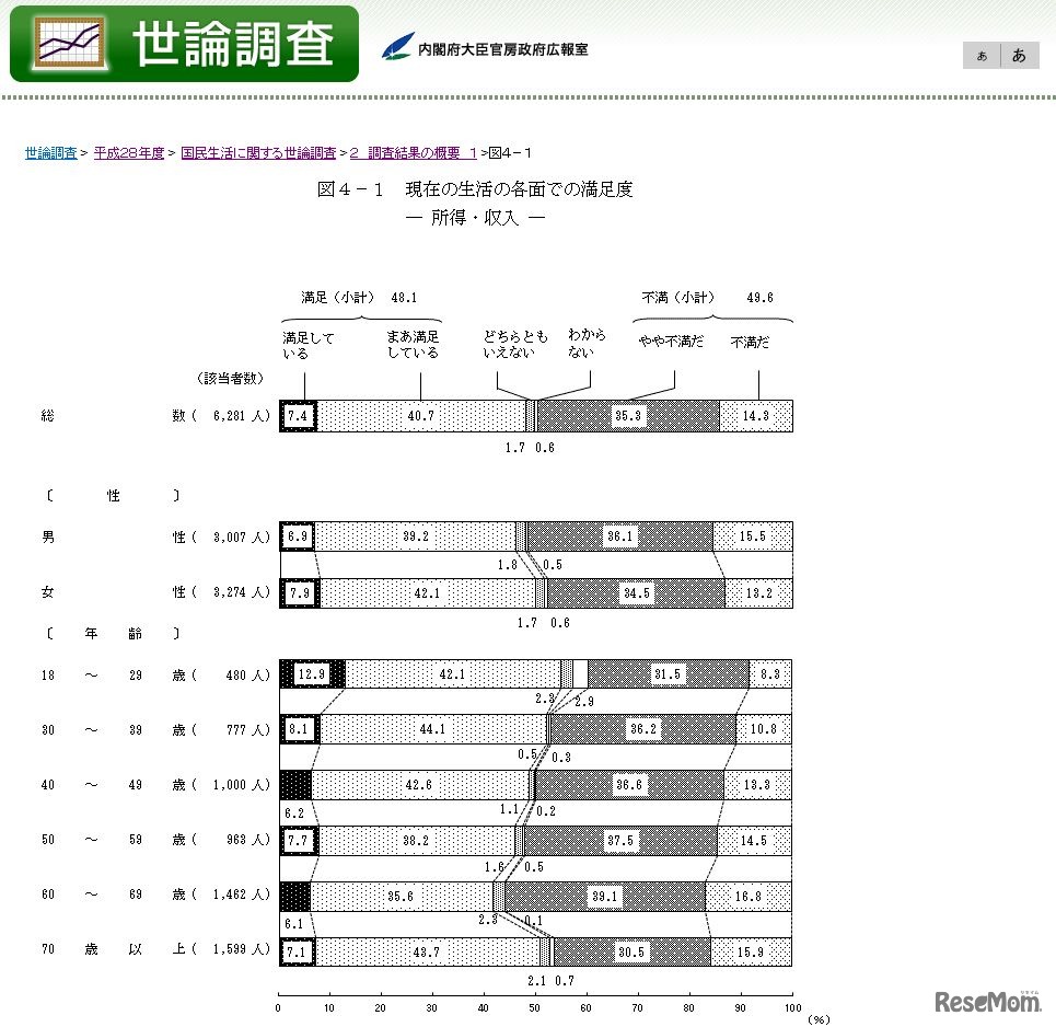 現在の生活の各面での満足度（所得・収入）