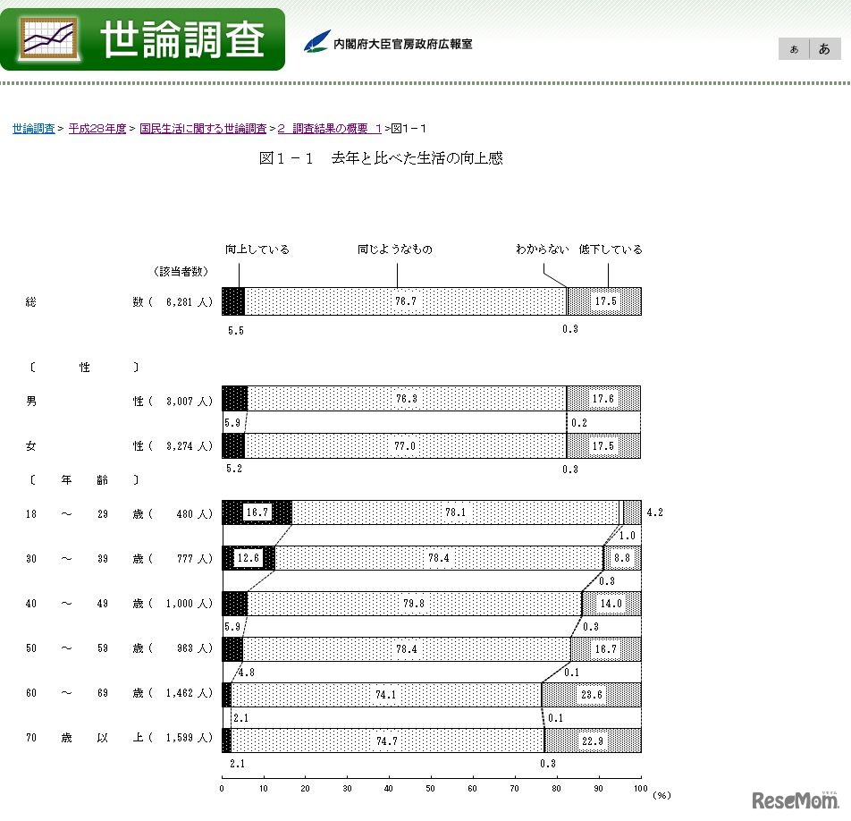 昨年と比べた生活の向上感