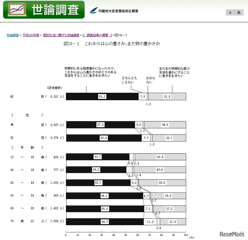これからは心の豊かさ、まだ物の豊かさか
