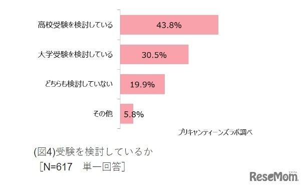受験を検討しているか
