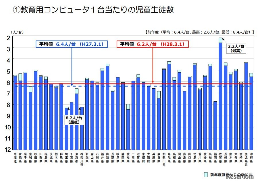 教育用コンピューター1台あたりの児童生徒数（都道府県別）