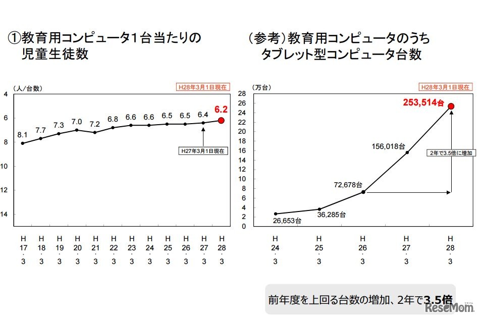 教育用コンピューター1台あたりの児童生徒数、タブレット端末の台数