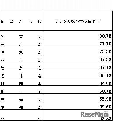 デジタル教科書の整備率（都道府県別）　上位10都道府県
