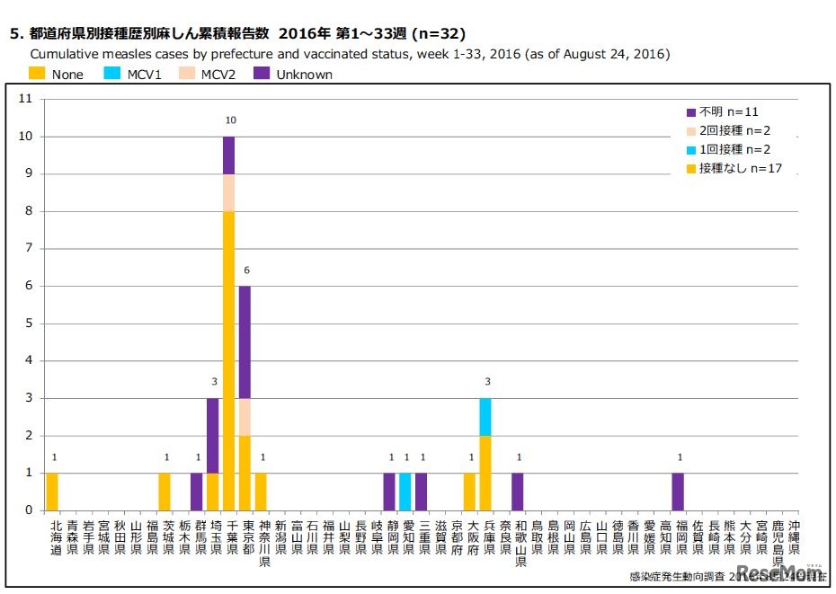 麻疹累積報告数（都道府県別・接種歴別）