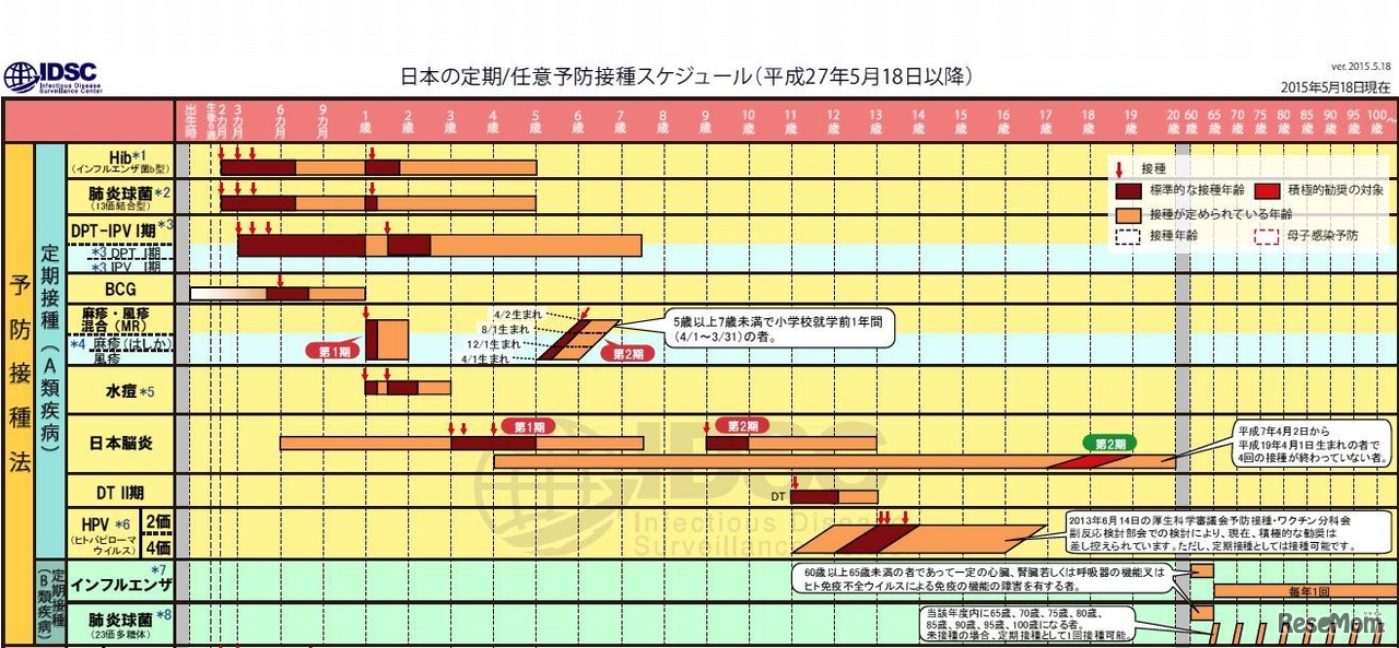 日本の定期予防接種スケジュール（2015年5月18日以降）