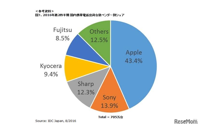2016年第2四半期 国内携帯電話出荷台数ベンダー別シェア
