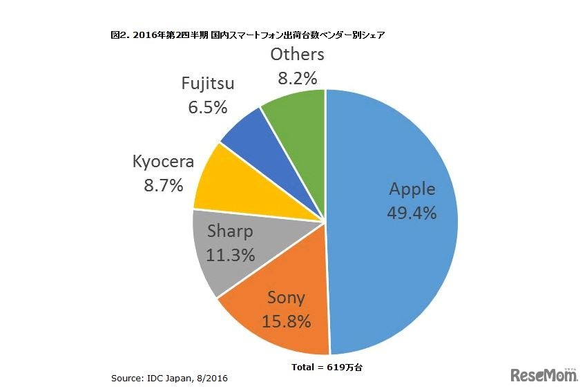 2016年第2四半期 国内スマートフォン出荷台数ベンダー別シェア