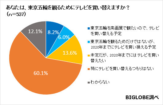 東京オリンピックで観たいものは開会式…ビッグローブが意識調査