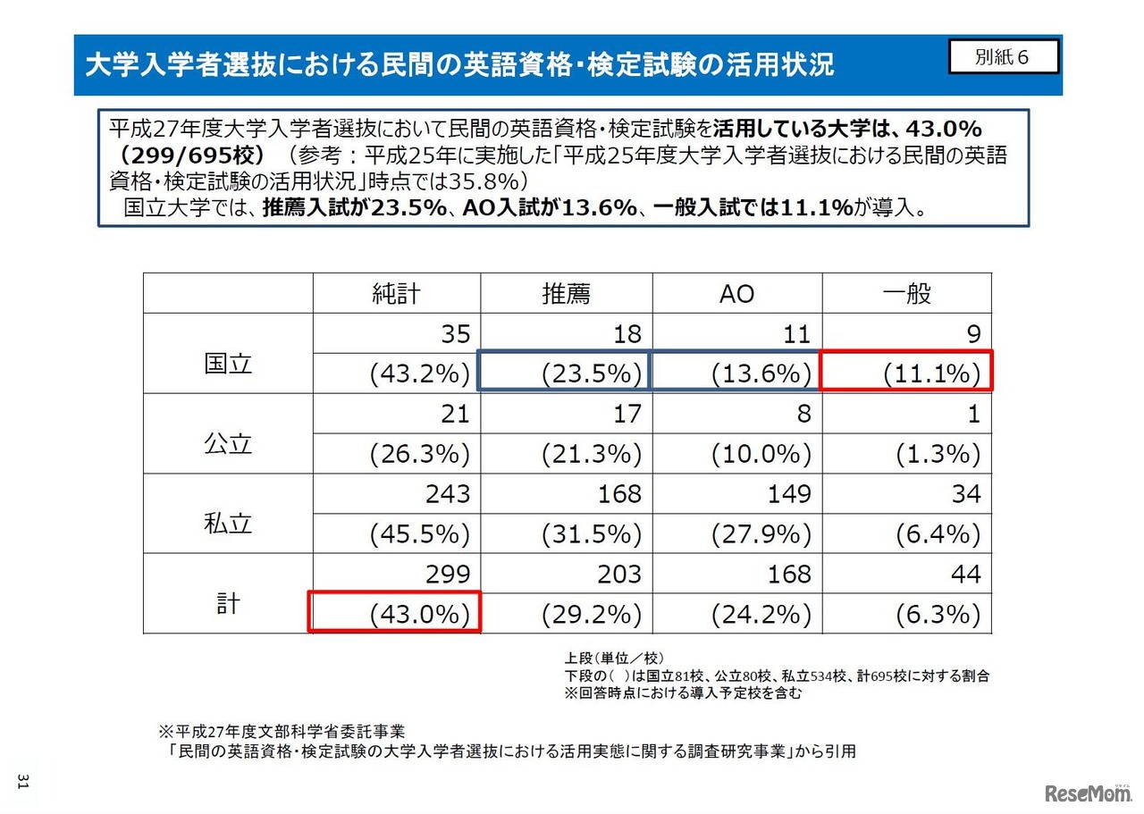 英語資格や検定試験の活用状況　画像出典：平成28年8月31日公表資料「高大接続改革の進捗状況について」