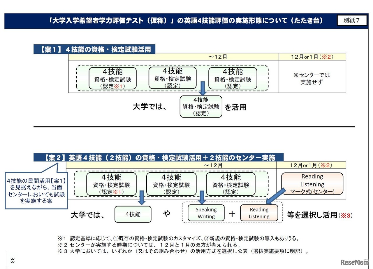 「大学入学希望者学力評価テスト（仮称）」の英語4技能評価の実施形態について（たたき台）　画像出典：平成28年8月31日公表資料「高大接続改革の進捗状況について」