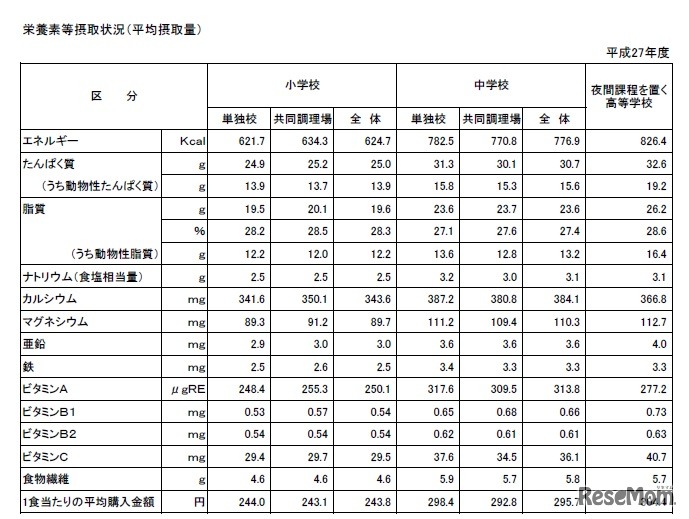 栄養素など摂取状況（平均摂取量）