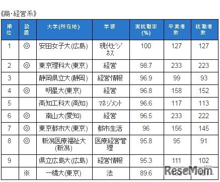 学部系統別実就職率ランキング（商・経営系）