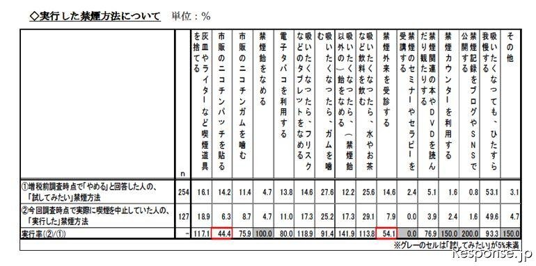 楽天 たばこ税増税に関する調査