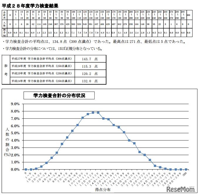 平成28年度学力検査点の状況