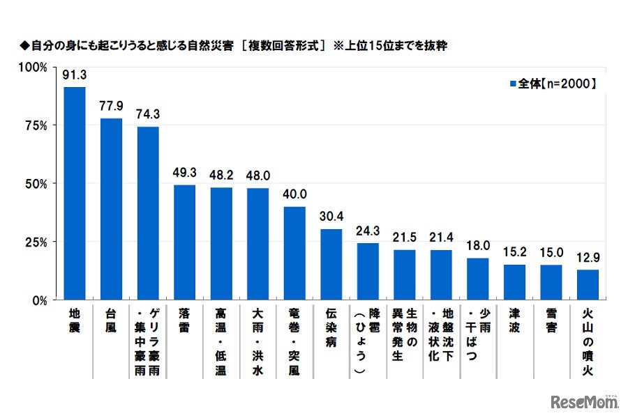 自分の身にも起こりうると感じる自然災害