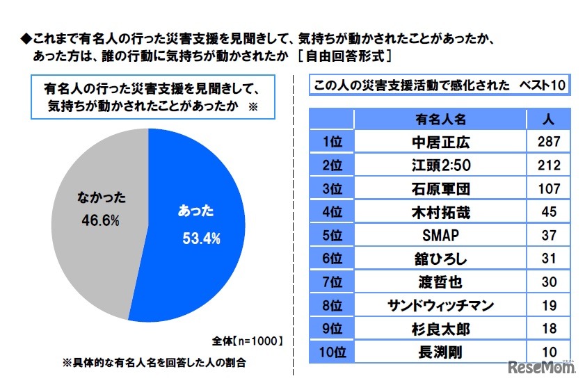 これまで有名人の行った災害支援を見聞きして、気持ちが動かされたことがあるか。また、誰の行動に気持ちが動かされたか