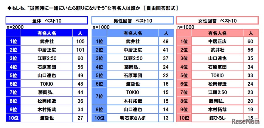 災害時に一緒にいたら頼りになりそうな有名人