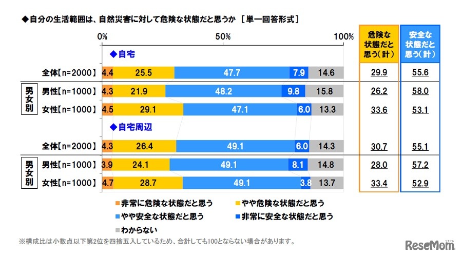 自分の生活範囲は、自然災害に対して危険な状態だと思うか
