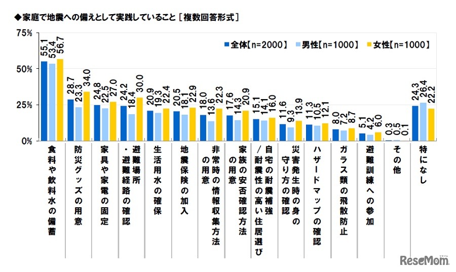 家庭で地震への備えとして実践していること
