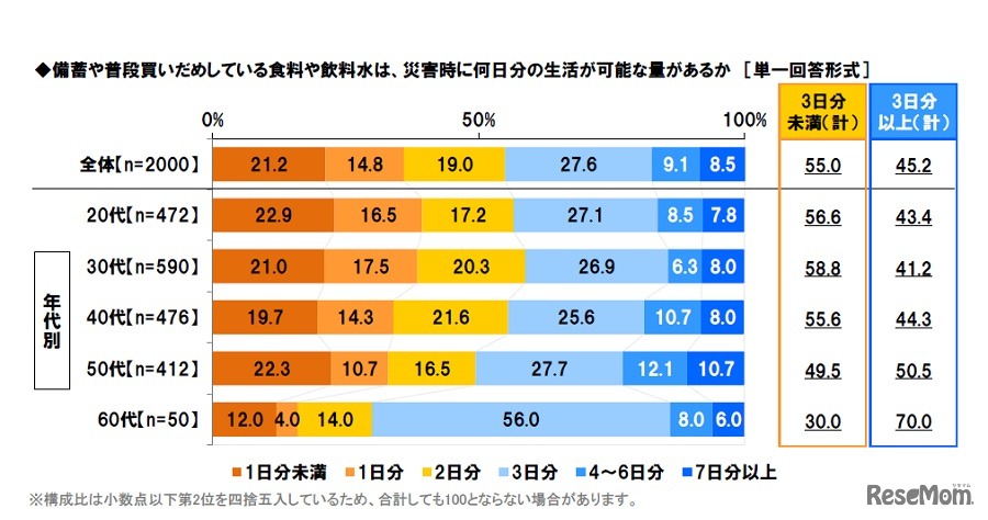 備蓄や普段買いだめしている食料や飲料水は、災害時に何日分の生活が可能な量か