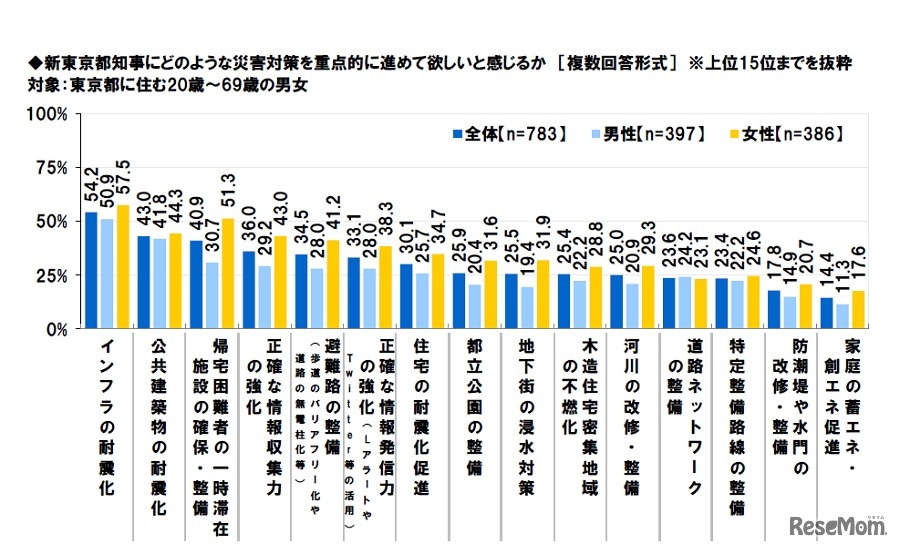新東京都知事にどのような災害対策を重点的に進めて欲しいか（対象：東京都に住む20歳～69歳の男女）