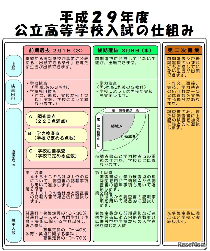 平成29年度公立高等学校入試の仕組み