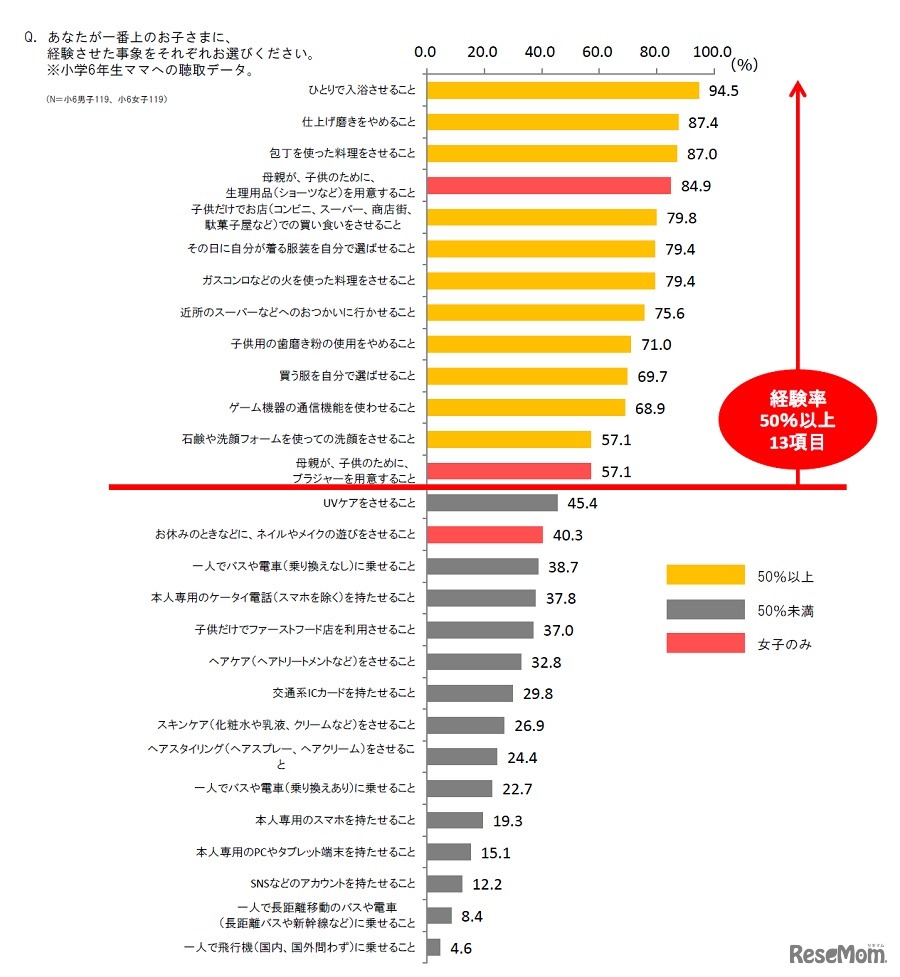 一番上の子どもに経験させた事象（小学6年生の母親への聴取データ）
