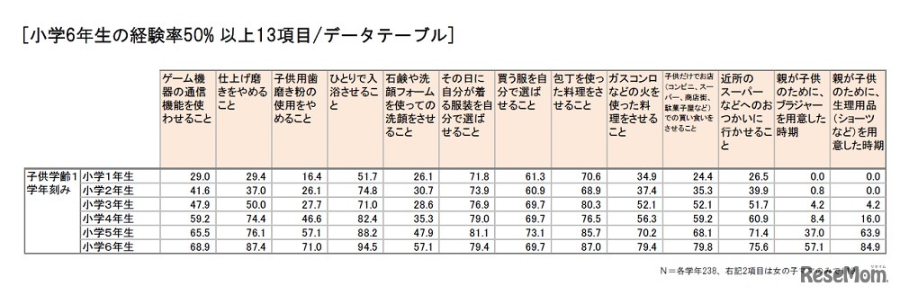小学6年生の経験率50％以上13項目