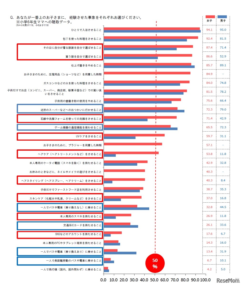 一番上の子どもに経験させた事象（小学6年生の母親への聴取データ・男女別）