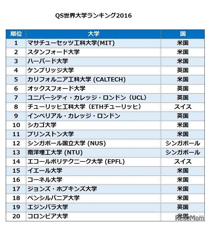 QS Quacquarelli Symonds（クアクアレリ・シモンズ社）発表「QS World University Rankings 2016/17」より作成 QS世界大学ランキング2016（1～20位）