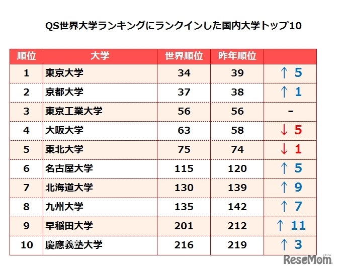 QS Quacquarelli Symonds（クアクアレリ・シモンズ社）発表「QS World University Rankings 2016/17」より作成 QS世界大学ランキング2016にランクインした国内大学トップ10