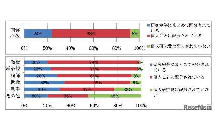 個人研究費の配分形態・方法