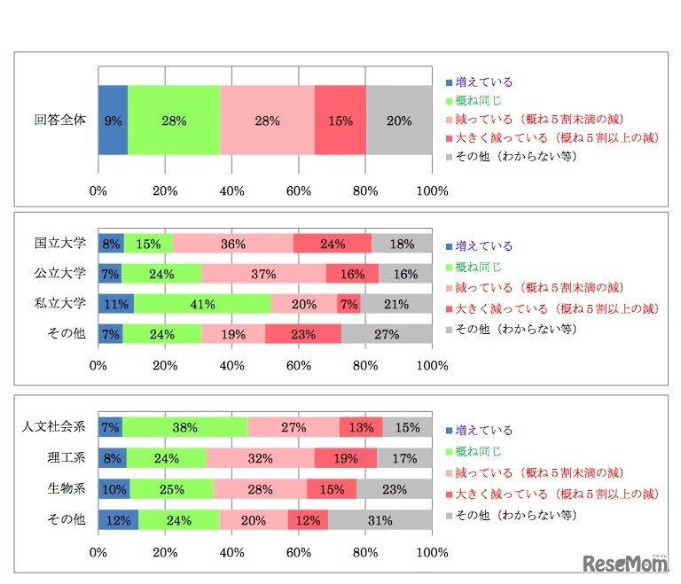 個人研究費の規模の比較（10年前と現在）