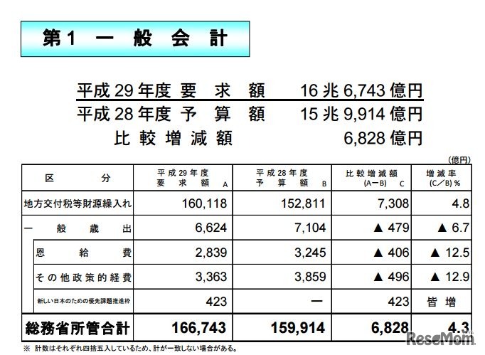 平成29年度総務省所管予算概算要求