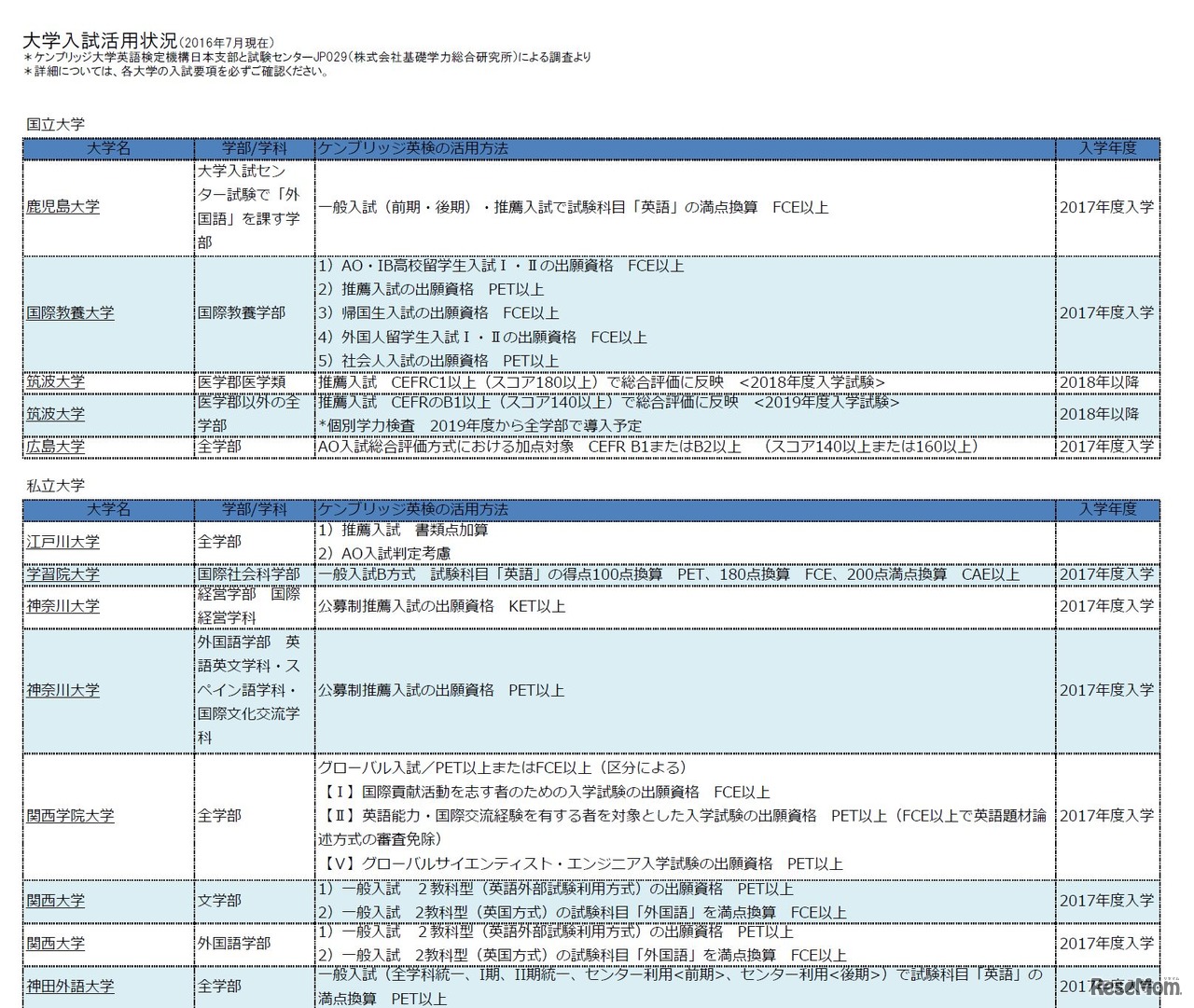ケンブリッジ英検　大学入試活用状況（2016年7月現在）　画像は一部