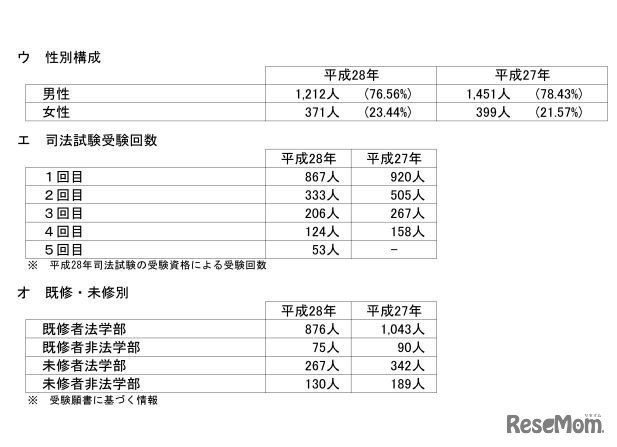 合格者に関する情報（性別、受験回数、既修・未修別）
