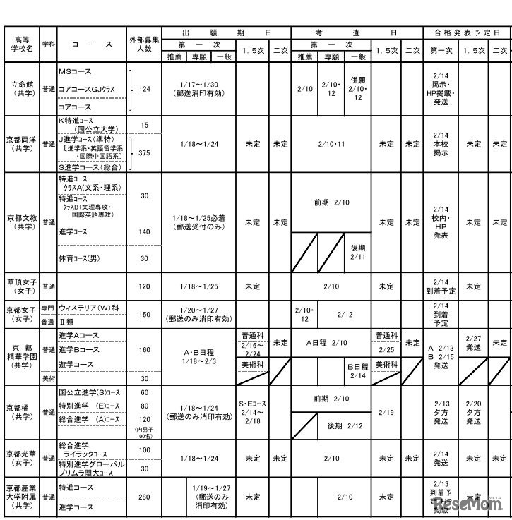 京都府内私立高等学校の募集要項（一部）