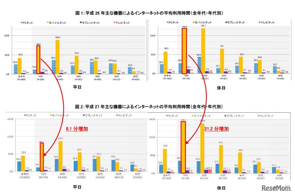 おもな機器によるインターネットの平均利用時間